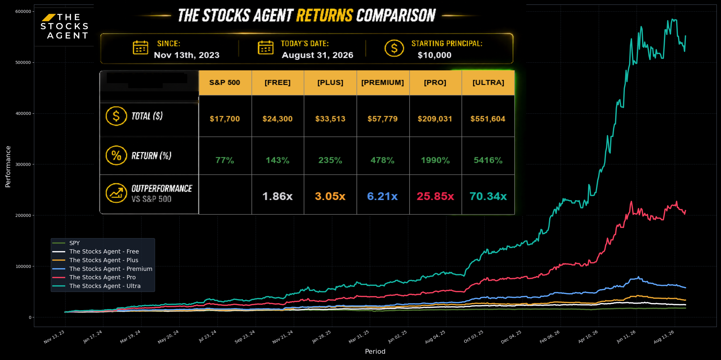 Historical performance comparison across The Stocks Agent membership tiers